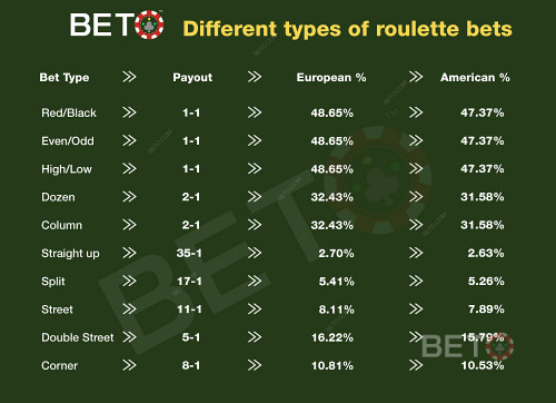 Roulette Probability And Payouts.
