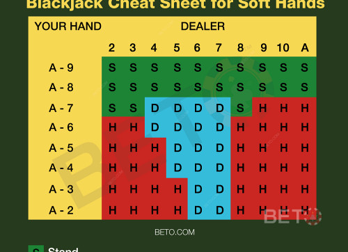 Blackjack Chart For Soft-Hands In Blackjack