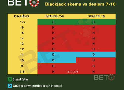 Blackjack Skema Vs Dealer 7-10