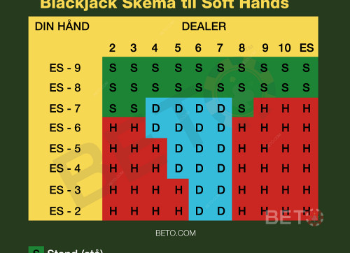 Snyde Skema Til Soft-Hands I Blackjack