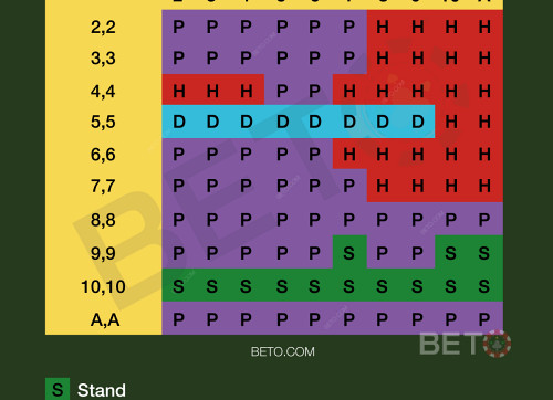 Basic Blackjack Chart For Splitting Pairs