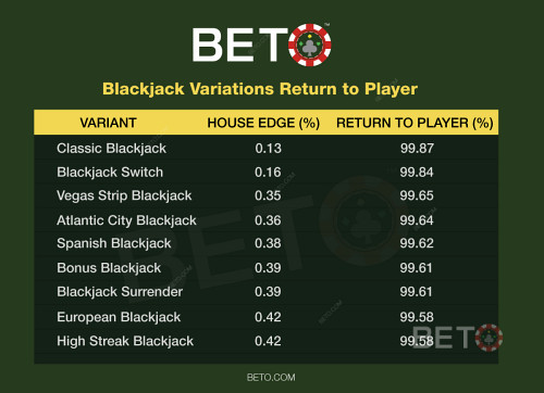 Blackjack Sandsynligheder Og Dine Odds