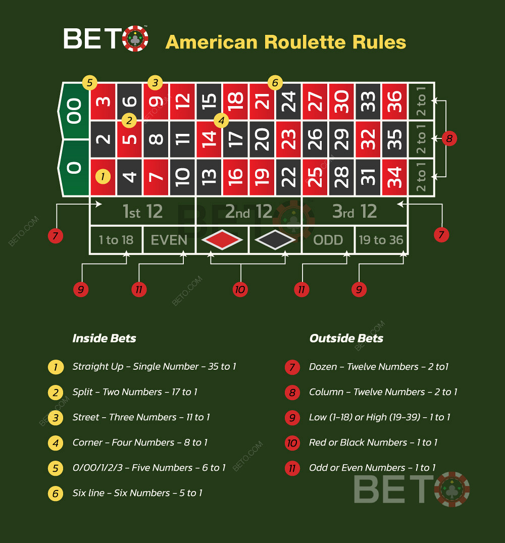 Playing american roulette and rules for making roulette bets.
