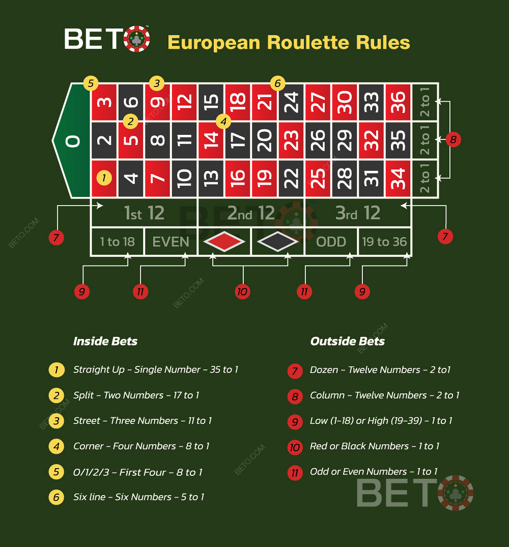 Casino cheat sheet for european roulette