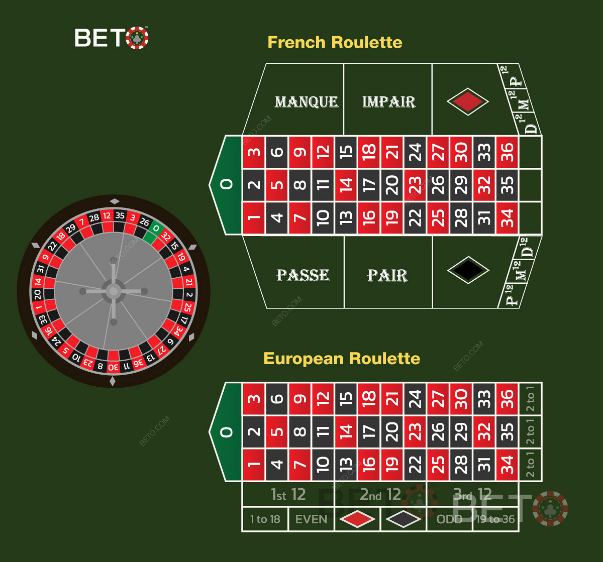 French Roulette compared to European Roulette