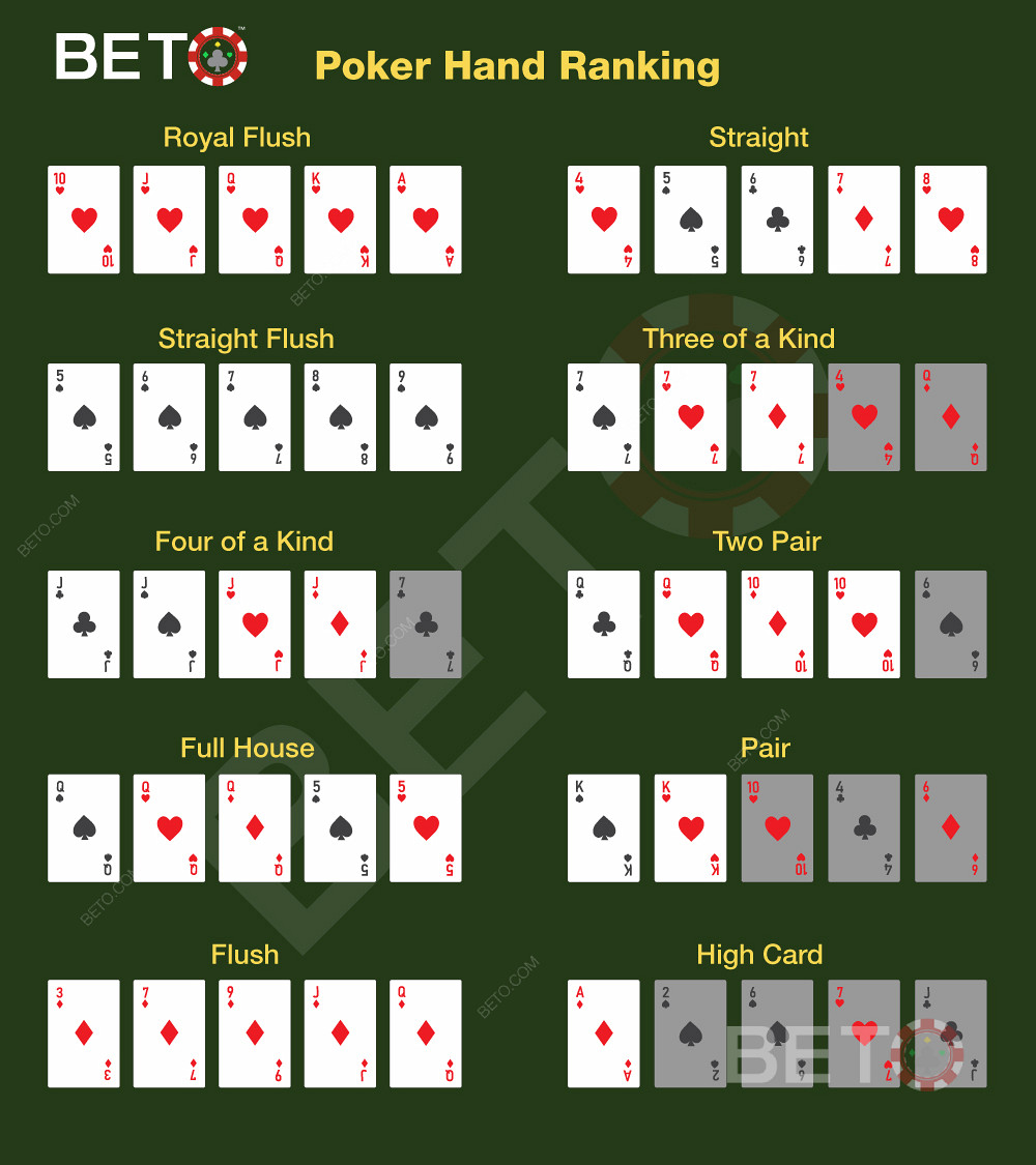 Ranking of all poker hands