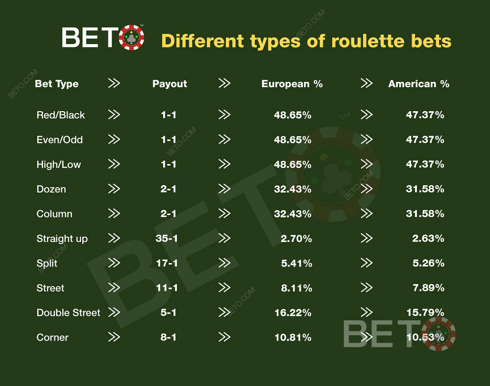 Roulette Probability and Payouts
