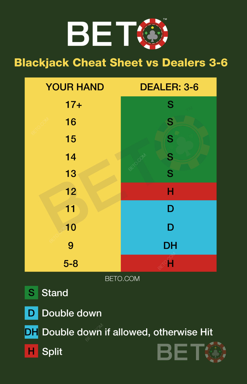 Lembar contekan Blackjack ketika dealer kasino memiliki 3-6