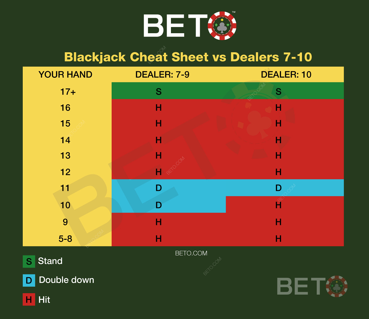 Blackjack-Tabellen gegen Dealer 7-10