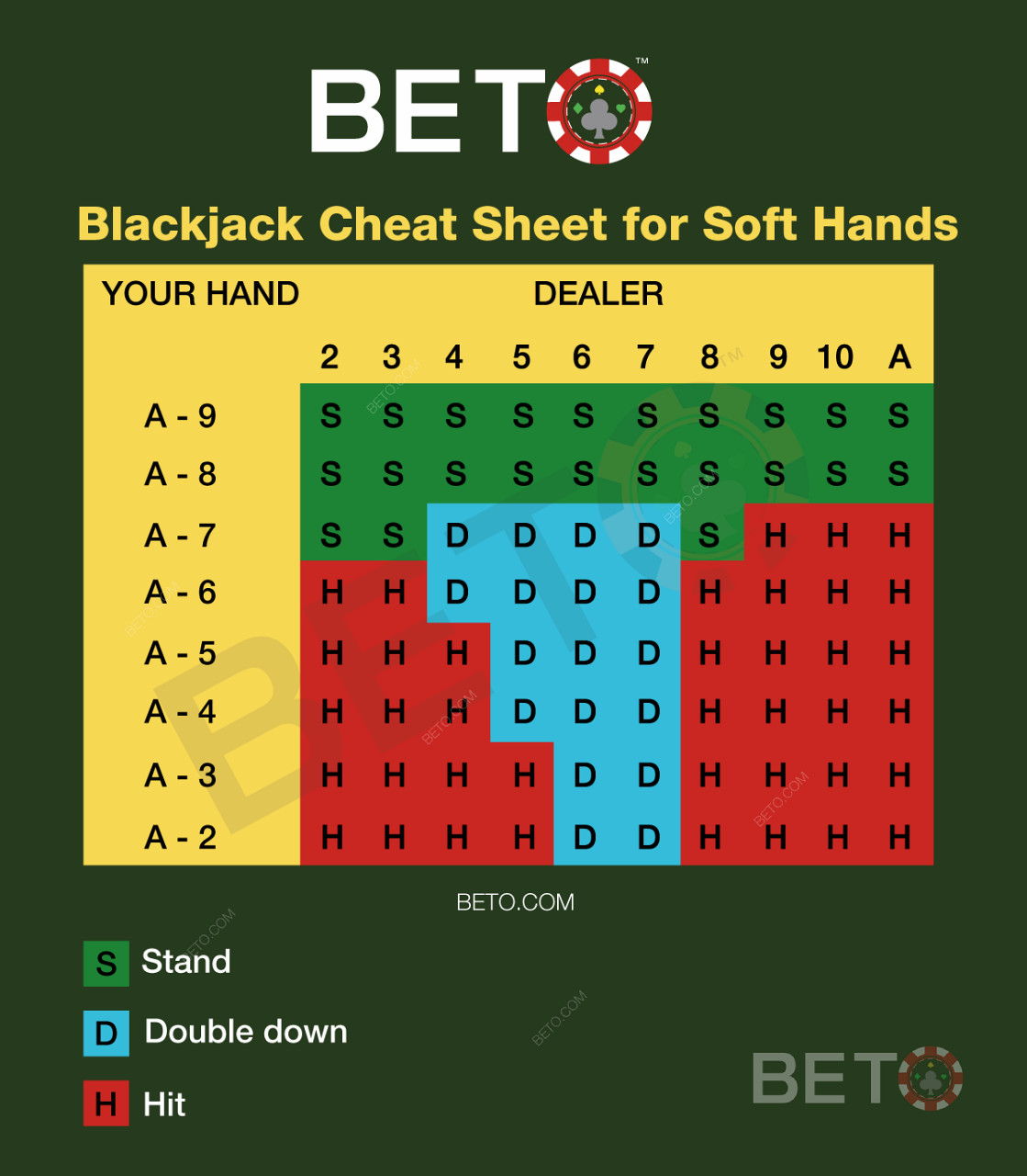 Blackjack chart for soft-hands in blackjack