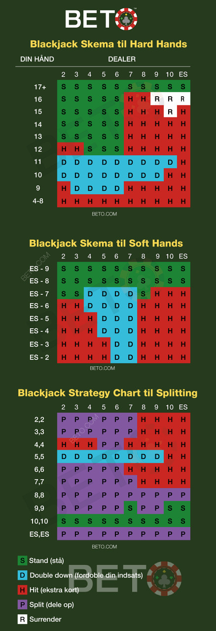 Free Cheat Sheet to skilled blackjack players to use while counting cards.