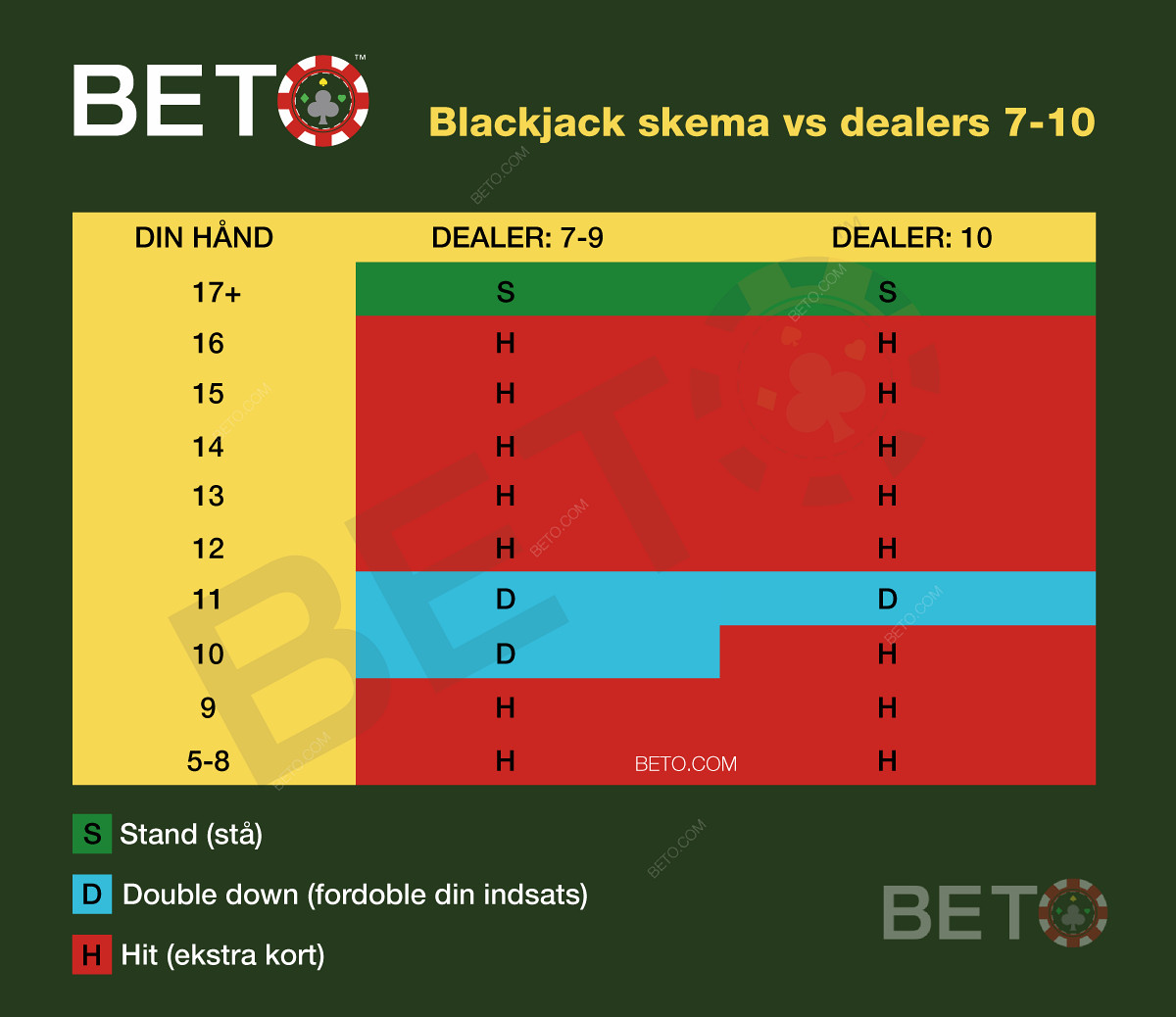 Blackjack skema vs dealer 7-10