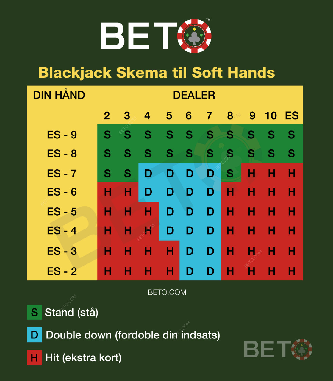 Snyde skema til soft-hands i blackjack