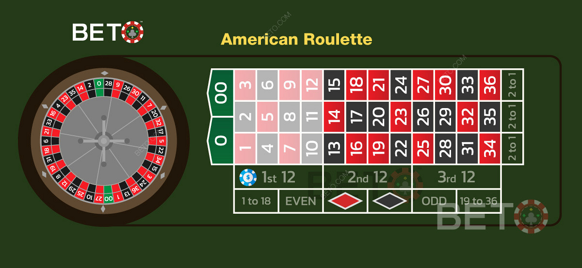 The first dozen bet in american roulette covering 12 numbers