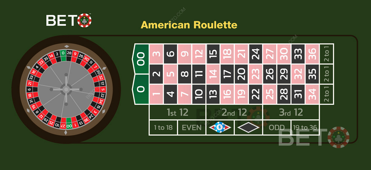 There is two colour bets in the american version of the game. red or black.