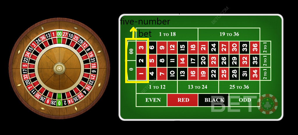 Roulette odds for five number bet on the american roulette table are not advantageous.