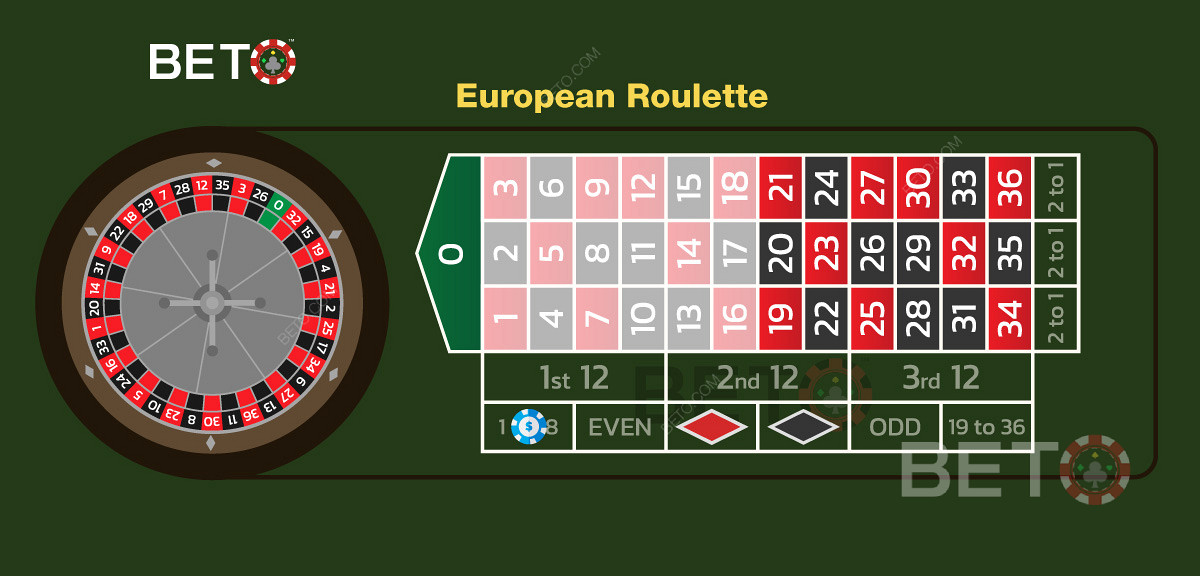 A low bet on numbers 1 to 18 on European roulette