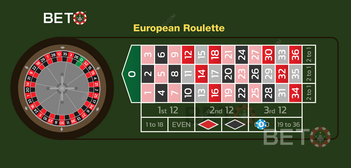 Et eksempel på et ulige bet på Europæisk Roulette