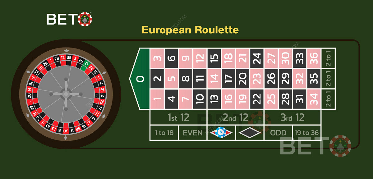 Et eksempel på et bet på rød farve i Europæisk Roulette