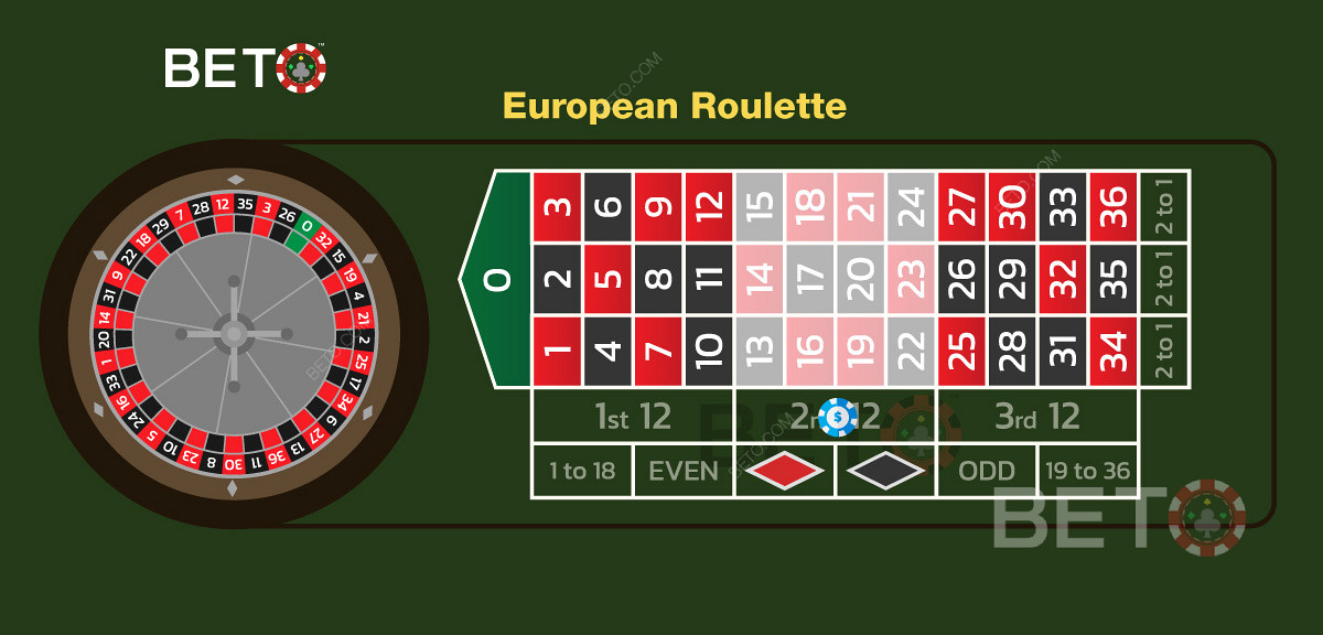 An example of a dozen bet on the second dozen numbers in European roulette