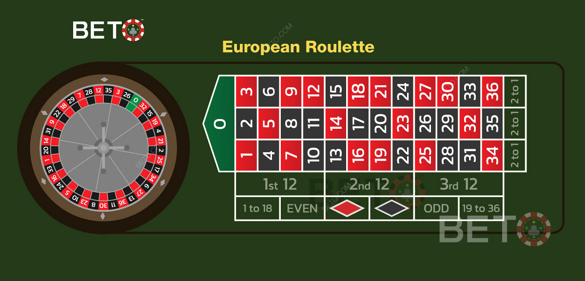 Европейская раскладка стола и раскладка ставок при игре в рулетку онлайн.