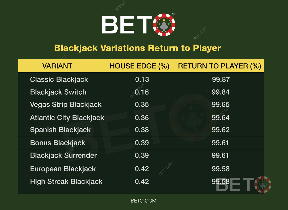Blackjack probabilities and your odds