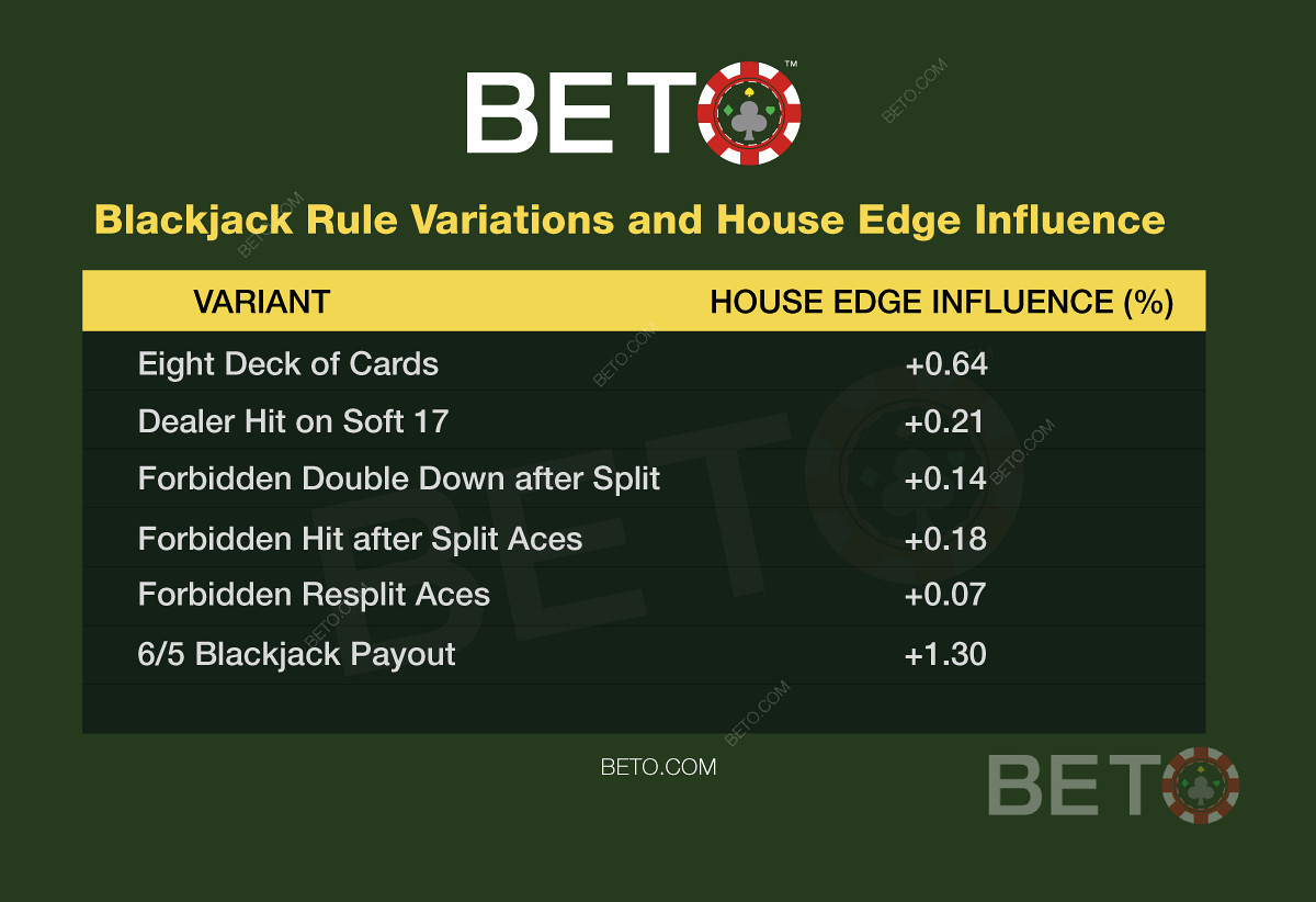 Blackjackreglernes variationer og den indflydelse de har på dine spil
